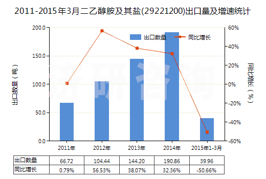 2011-2015年3月二乙醇胺及其鹽(29221200)出口量及增速統(tǒng)計(jì)